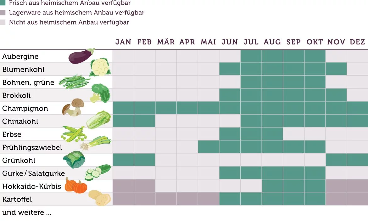 Gemüse Saisonkalender kurz - www.qevorlanix.pro