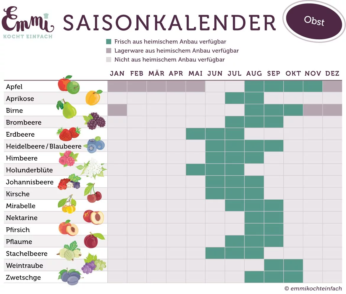 Obst Saisonkalender - www.qevorlanix.pro